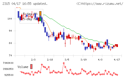 ＣＡＩＣＡ　ＤＩＧＩＴＡＬチャート