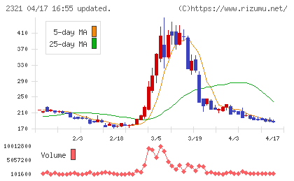 ソフトフロントホールディングスチャート