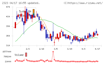 ｆｏｎｆｕｎチャート