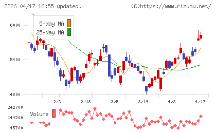 デジタルアーツチャート
