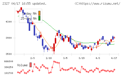 日鉄ソリューションズチャート