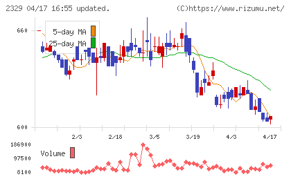 東北新社チャート