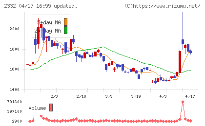 クエストチャート