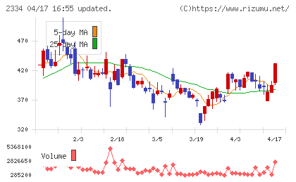 イオレチャート