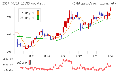 いちごチャート