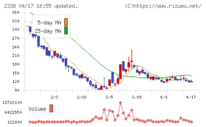 クオンタムソリューションズチャート