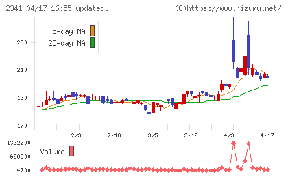 アルバイトタイムスチャート
