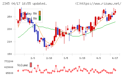 ＨＯＤＬ１チャート