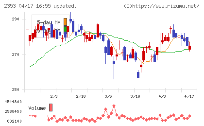 日本駐車場開発チャート