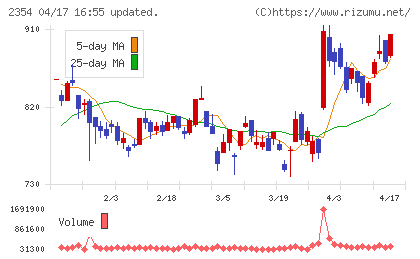 ＹＥ　ＤＩＧＩＴＡＬチャート