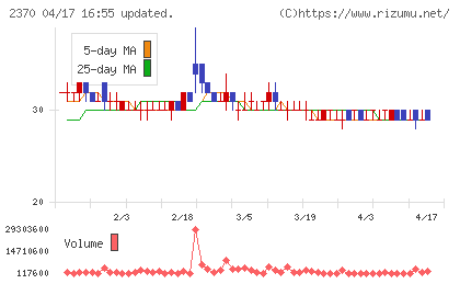 メディネットチャート