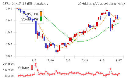 カカクコムチャート