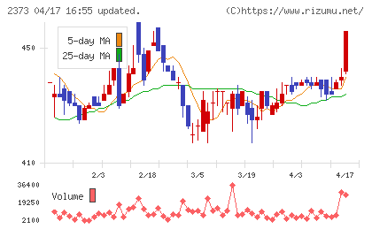 ケア２１チャート