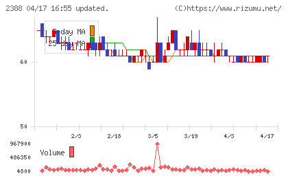 ウェッジホールディングスチャート