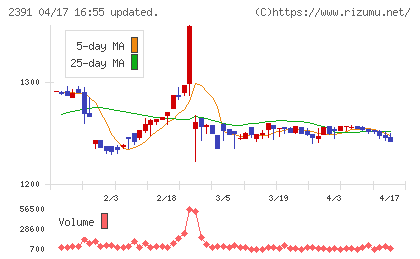 プラネットチャート