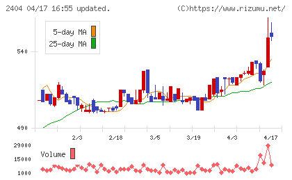 鉄人化ホールディングスチャート