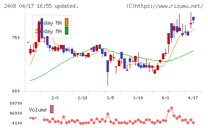 ＫＧ情報チャート