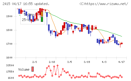 ヒューマンホールディングスチャート