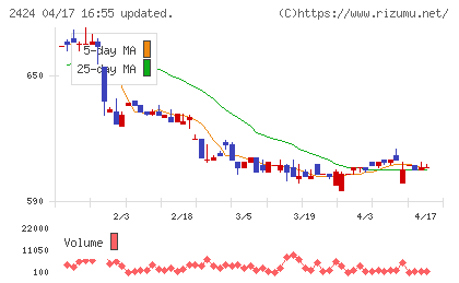 ブラスチャート