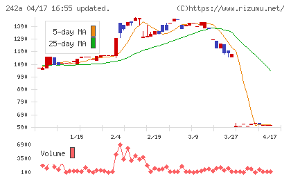 リプライオリティチャート