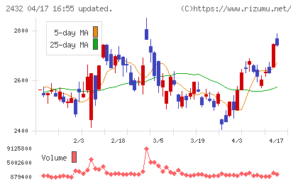 ディー・エヌ・エーチャート