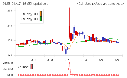シダーチャート