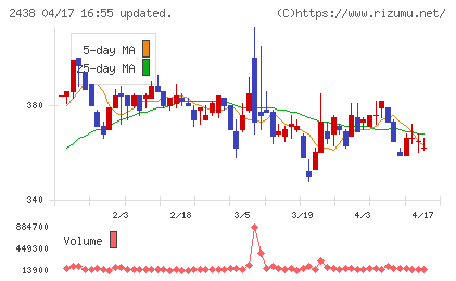 アスカネットチャート