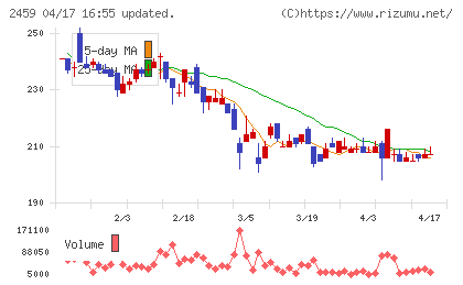 アウンコンサルティングチャート