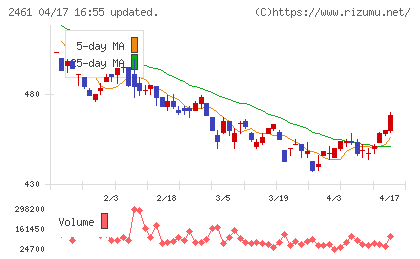 ファンコミュニケーションズチャート