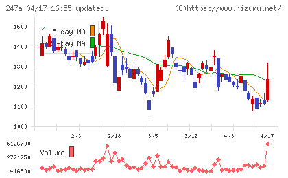 Ａｉロボティクスチャート