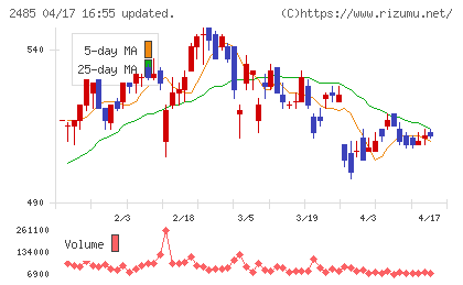ティアチャート