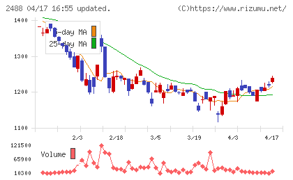 ＪＴＰチャート