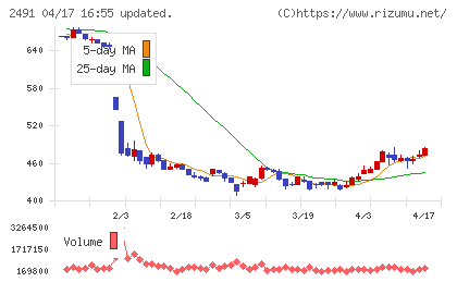 バリューコマースチャート