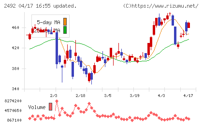 インフォマートチャート