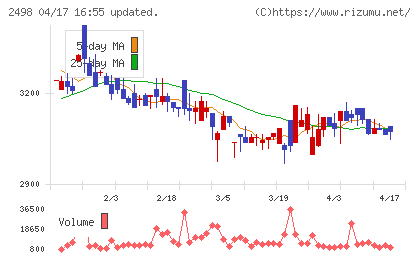 オリエンタルコンサルタンツホールディングスチャート