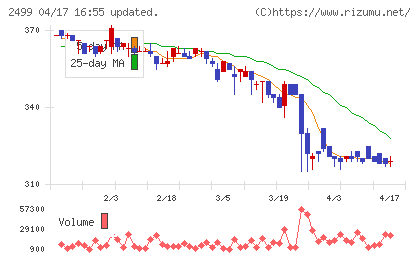 日本和装ホールディングスチャート