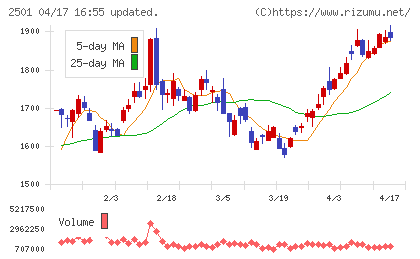 サッポロホールディングスチャート