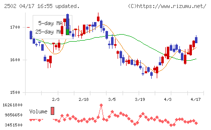 アサヒグループホールディングスチャート
