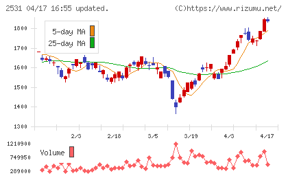 宝ホールディングスチャート