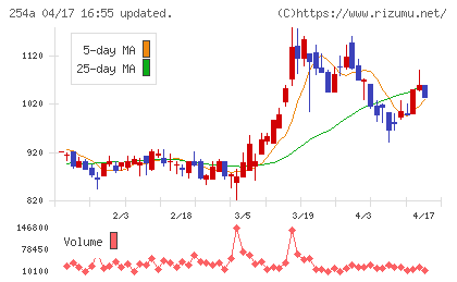 ＡＩフュージョンキャピタルグループチャート