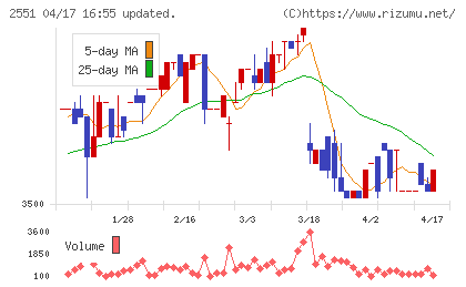 マルサンアイチャート