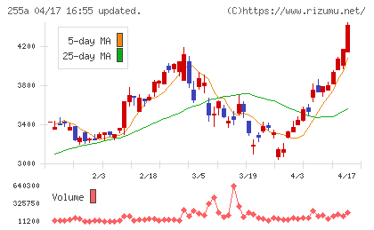 ジーエルテクノホールディングスチャート