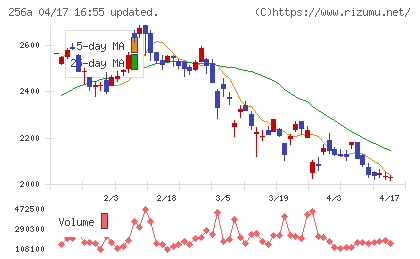 飛島ホールディングスチャート
