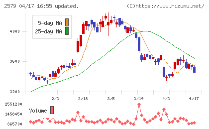 コカ・コーラ　ボトラーズジャパンホールディングスチャート