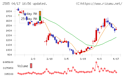 ライフドリンクカンパニーチャート