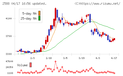 プレミアムウォーターホールディングスチャート