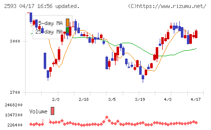 伊藤園チャート