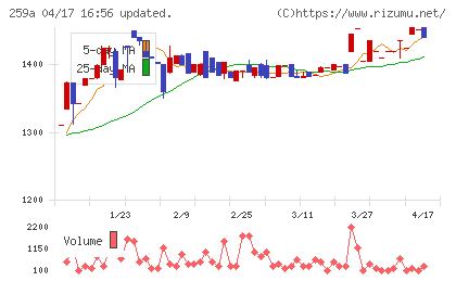 ケイ・ウノチャート