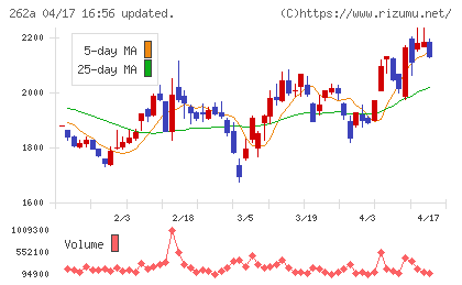 インターメスティックチャート