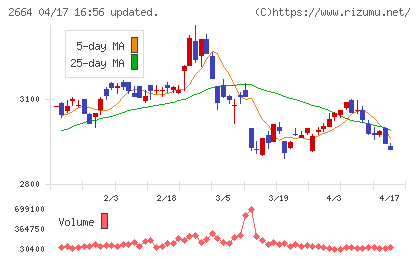 カワチ薬品チャート